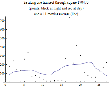 Graphics:Sa along one transect through square 170470 (points, black at night and red at day) and a 11 moving average (line)